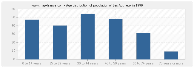 Age distribution of population of Les Authieux in 1999